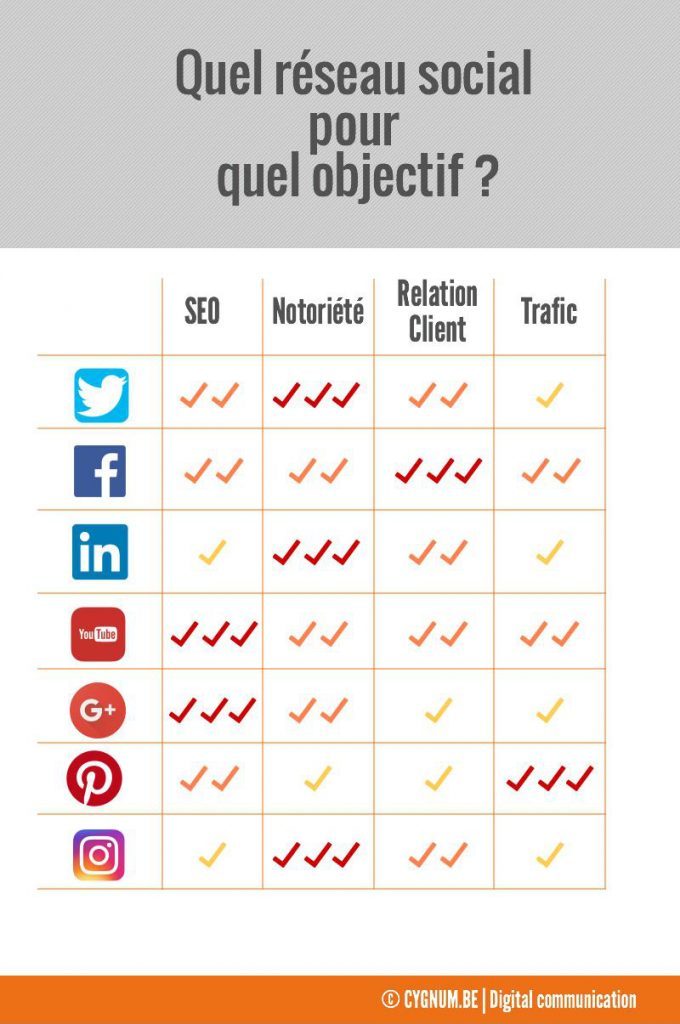 quels contenus publier sur quels réseaux sociaux par cygnum.be
