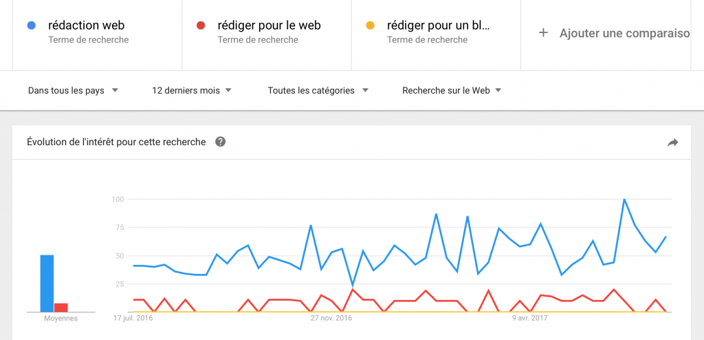choisir les bons mots clés avec google trends