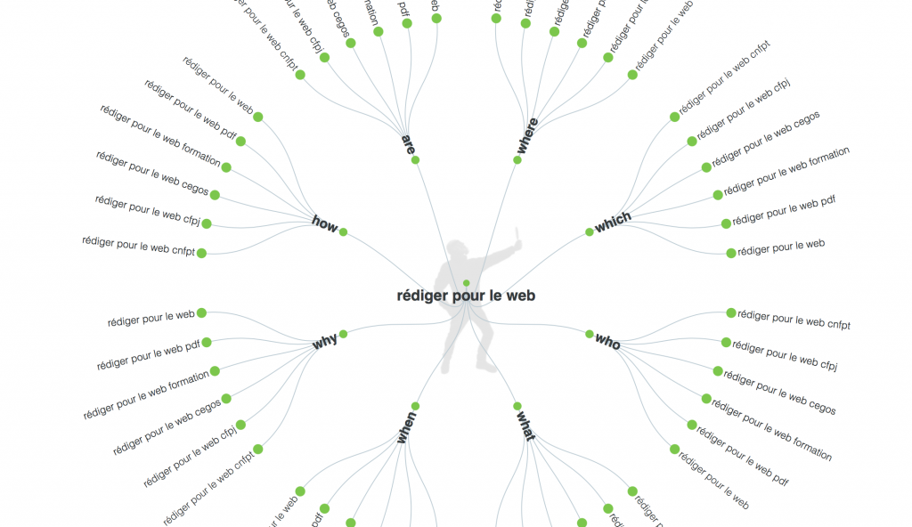 answerthepublic outil gratuit pour trouver les bons mots clés