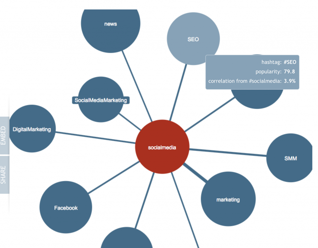 hashtagify.me est un outil pour trouver des hashtags