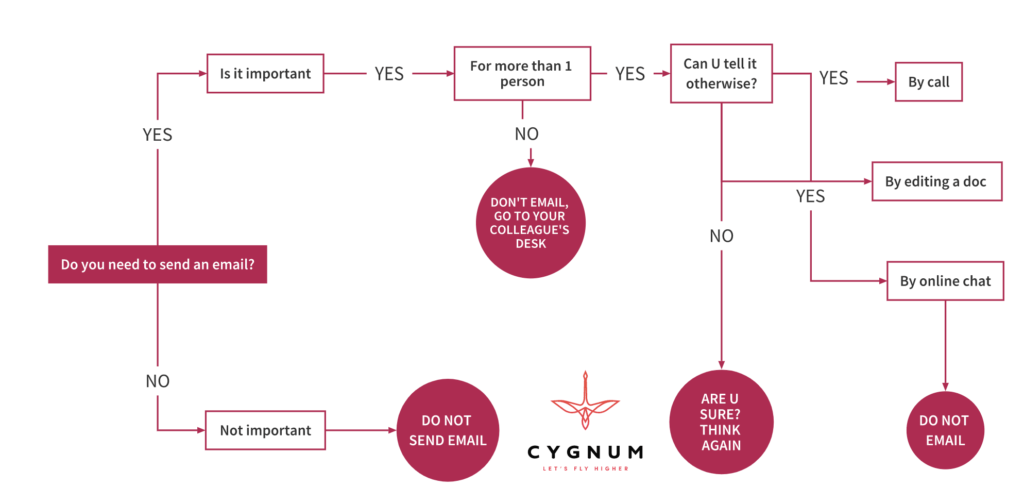 le flow chart d'une communication efficace ou comment éviter l'envoi systématique d'email pour la communication interne