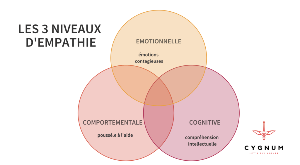 les 3 niveaux d'empathie pour fluidifier la collaboration à distance dans les équipes