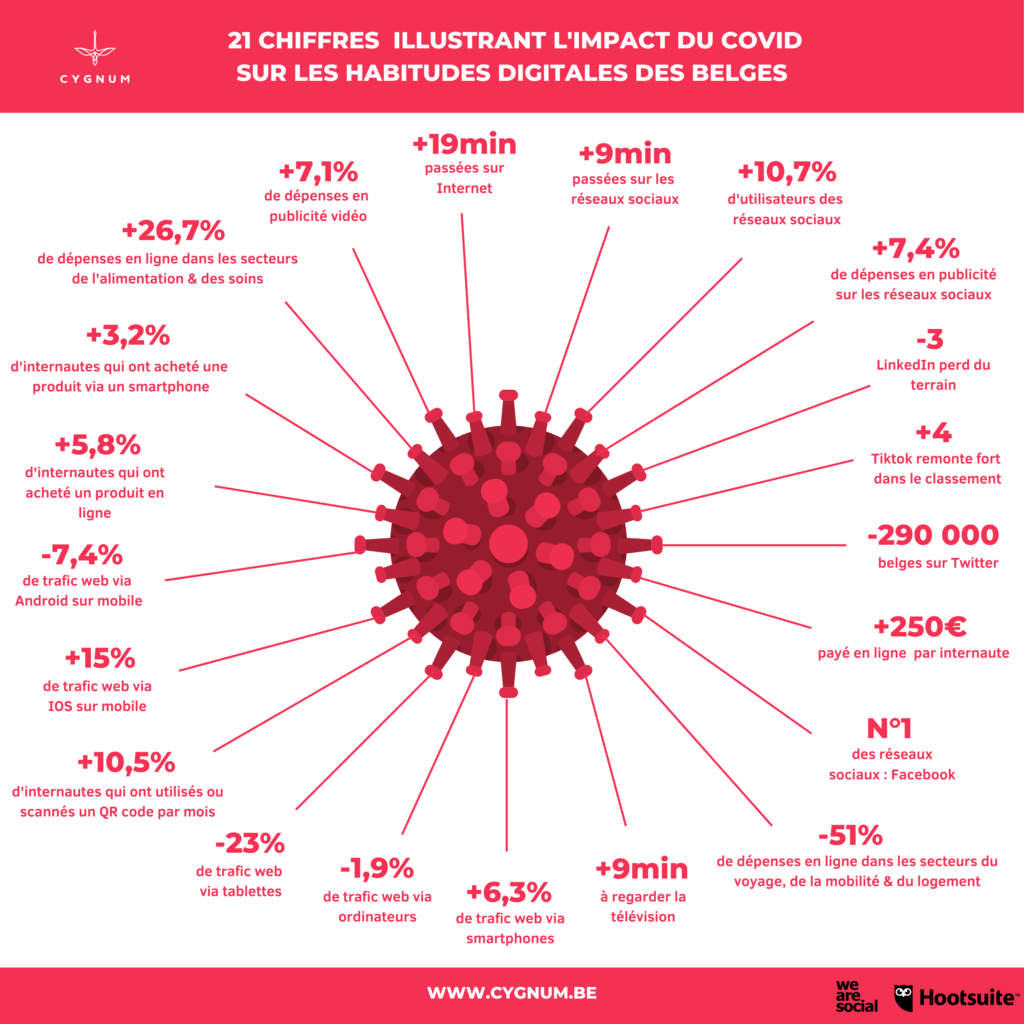 21 chiffres illustrant l'impact du COVID sur les habitudes digitales des belges